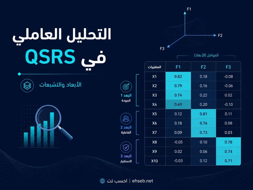 التحليل العاملي في QSRS: تحديد الأبعاد وقراءة التشبعات