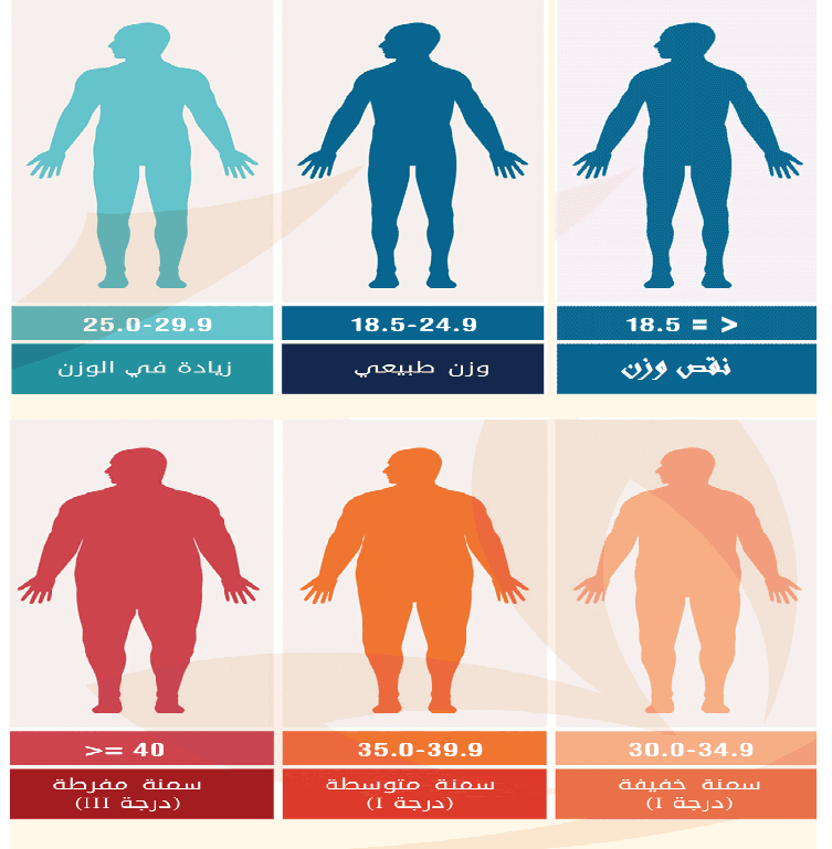 والعمر الطول المثالي الوزن حسب جدول الوزن